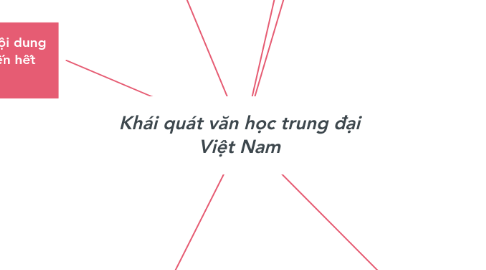 Mind Map: Khái quát văn học trung đại Việt Nam
