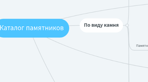 Mind Map: Каталог памятников