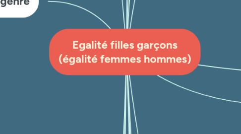 Mind Map: Egalité filles garçons (égalité femmes hommes)