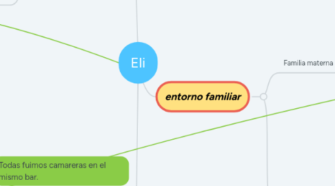 Mind Map: Eli