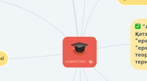 Mind Map: АНДРАГОГИКА