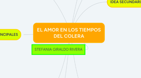 Mind Map: EL AMOR EN LOS TIEMPOS DEL COLERA