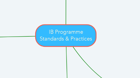 Mind Map: IB Programme Standards & Practices