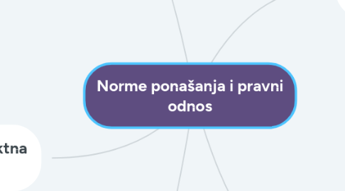 Mind Map: Norme ponašanja i pravni odnos