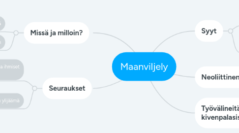 Mind Map: Maanviljely