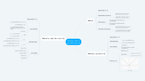 Mind Map: Chương 2: Hàm số bậc nhất và bậc hai