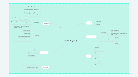 Mind Map: Vestuário Varejista