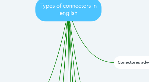 Mind Map: Types of connectors in english