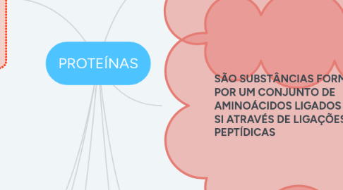 Mind Map: PROTEÍNAS