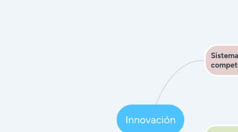Mind Map: Innovación