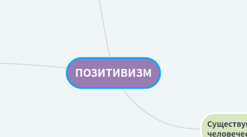 Mind Map: ПОЗИТИВИЗМ