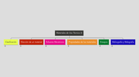 Mind Map: Materiales de Uso Técnico (I)