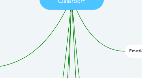 Mind Map: Types of Groups in a Classroom