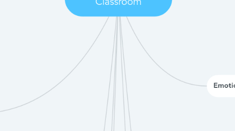 Mind Map: Types of Groups in a Classroom