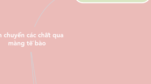 Mind Map: Vận chuyển các chất qua màng tế bào