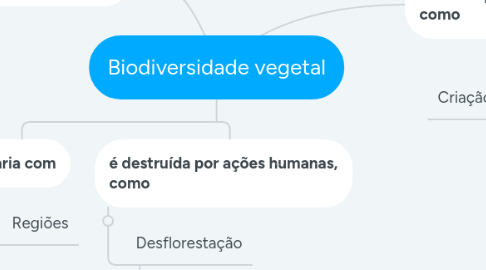 Mind Map: Biodiversidade vegetal