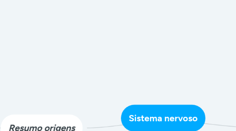 Mind Map: Sistema nervoso