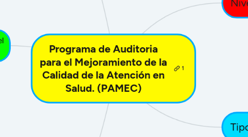 Mind Map: Programa de Auditoria para el Mejoramiento de la Calidad de la Atención en Salud. (PAMEC)