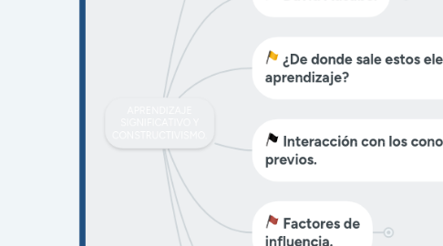 Mind Map: APRENDIZAJE SIGNIFICATIVO Y CONSTRUCTIVISMO.