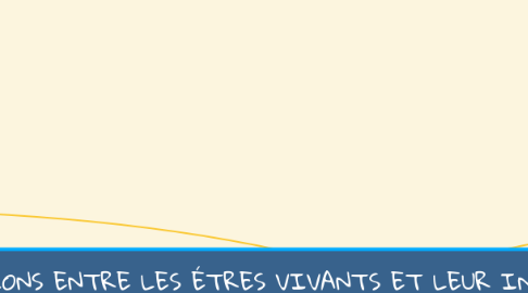 Mind Map: LES RELATIONS ENTRE LES ÉTRES VIVANTS ET LEUR INTERACTION AVEC LE MILIEU. (1)