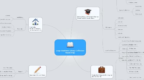 Mind Map: Large Academic Library Collection Needs Map