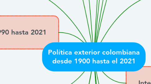 Mind Map: Política exterior colombiana desde 1900 hasta el 2021
