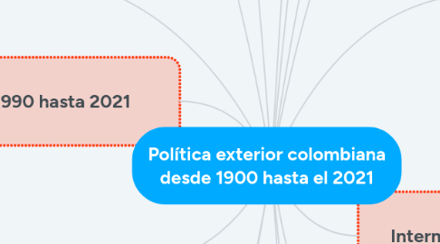 Mind Map: Política exterior colombiana desde 1900 hasta el 2021