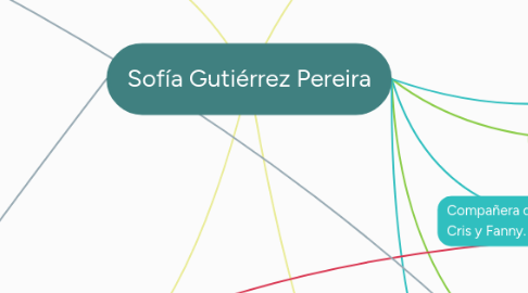 Mind Map: Sofía Gutiérrez Pereira