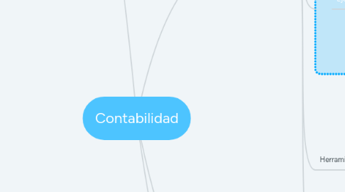 Mind Map: Contabilidad