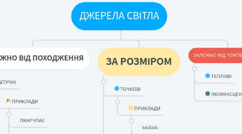 Mind Map: ДЖЕРЕЛА СВІТЛА