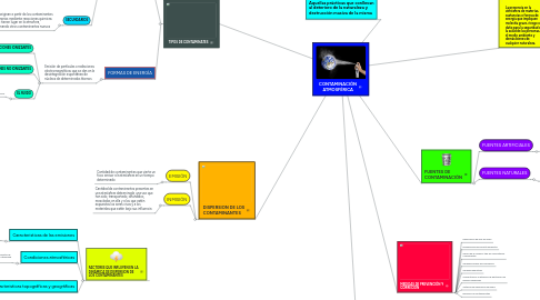 Mind Map: CONTAMINACIÓN ATMOSFÉRICA