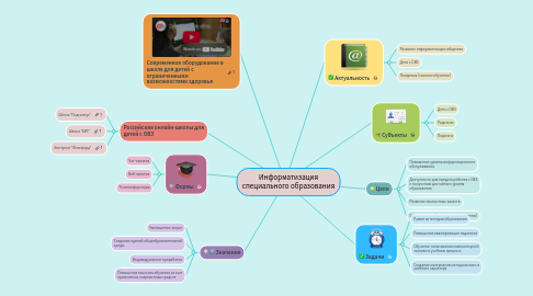 Mind Map: Информатизация специального образования