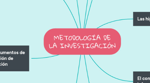 Mind Map: METODOLOGÍA DE LA INVESTIGACIÓN