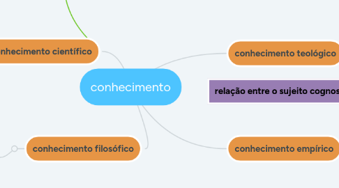 Mind Map: conhecimento