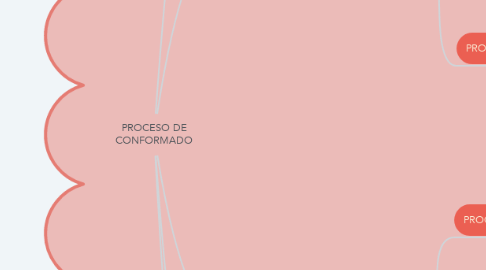 Mind Map: PROCESO DE CONFORMADO