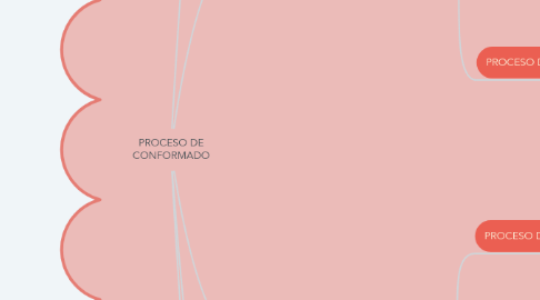 Mind Map: PROCESO DE CONFORMADO