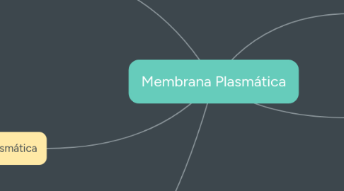 Mind Map: Membrana Plasmática