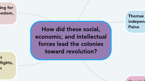 Mind Map: How did these social, economic, and intellectual forces lead the colonies toward revolution?
