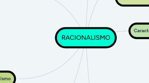 Mind Map: RACIONALISMO