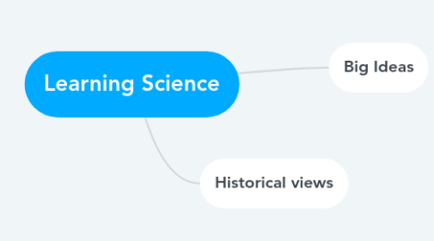 Mind Map: Learning Science