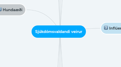 Mind Map: Sjúkdómsvaldandi veirur