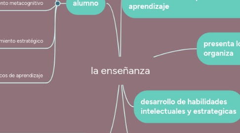 Mind Map: la enseñanza