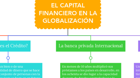 Mind Map: EL CAPITAL FINANCIERO EN LA GLOBALIZACIÓN