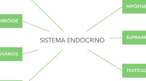 Mind Map: SISTEMA ENDÓCRINO