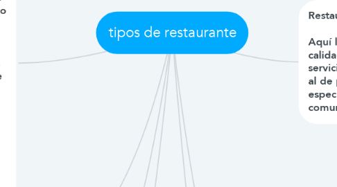 Mind Map: tipos de restaurante