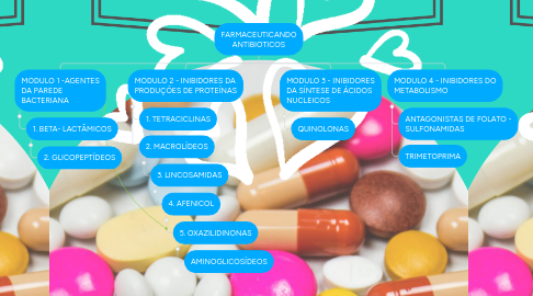 Mind Map: FARMACEUTICANDO ANTIBIÓTICOS