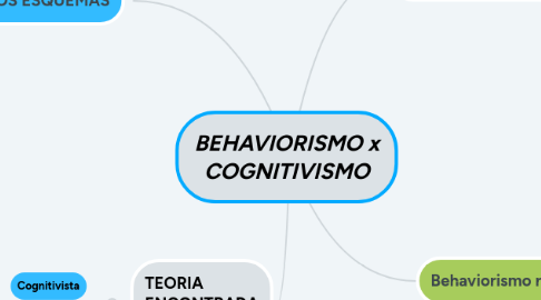 Mind Map: BEHAVIORISMO x COGNITIVISMO