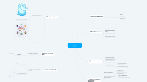 Mind Map: Proceso de apertura de Datos