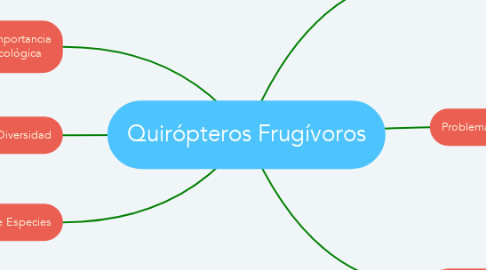 Mind Map: Quirópteros Frugívoros