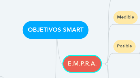 Mind Map: OBJETIVOS SMART